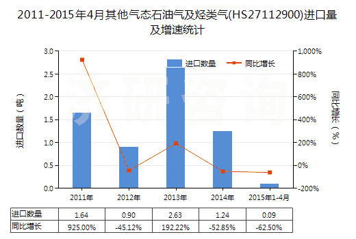 2011-2015年4月其他氣態(tài)石油氣及烴類氣(HS27112900)進口量及增速統(tǒng)計